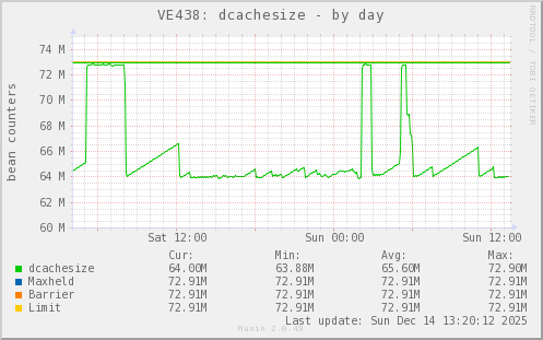 VE438: dcachesize