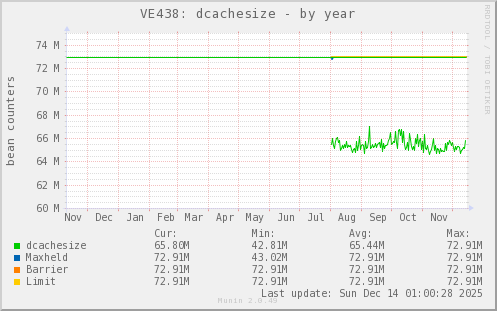 VE438: dcachesize