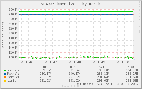 VE438: kmemsize