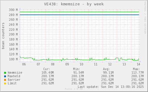 VE438: kmemsize
