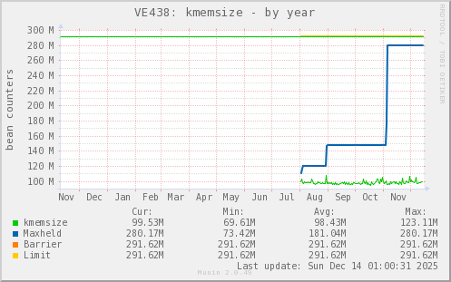 VE438: kmemsize