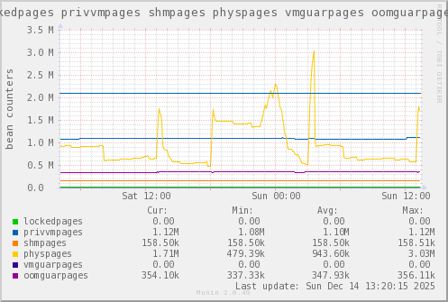 VE438: lockedpages privvmpages shmpages physpages vmguarpages oomguarpages