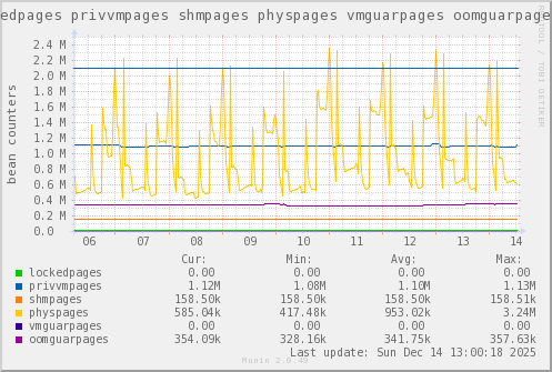 VE438: lockedpages privvmpages shmpages physpages vmguarpages oomguarpages
