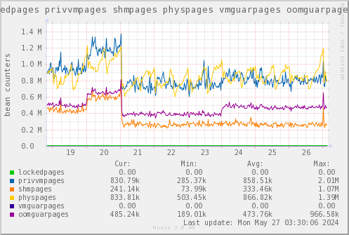 VE524: lockedpages privvmpages shmpages physpages vmguarpages oomguarpages