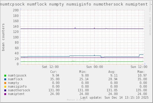 VE438: numtcpsock numflock numpty numsiginfo numothersock numiptent
