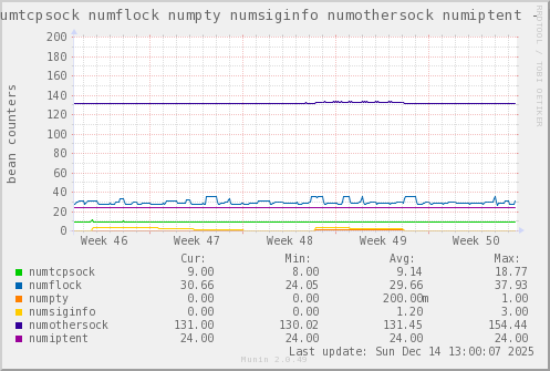 VE438: numtcpsock numflock numpty numsiginfo numothersock numiptent