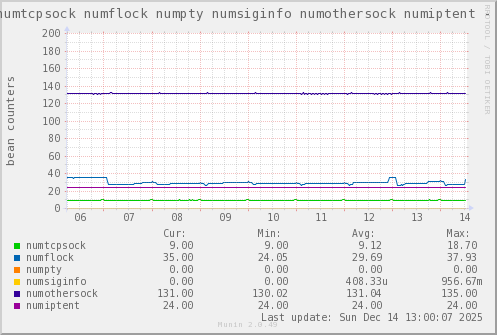 VE438: numtcpsock numflock numpty numsiginfo numothersock numiptent
