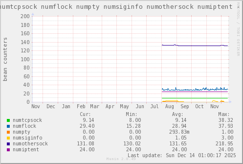 VE438: numtcpsock numflock numpty numsiginfo numothersock numiptent