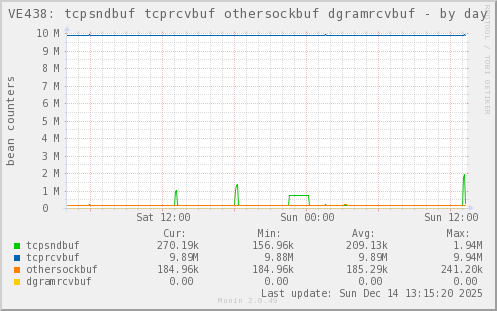 VE438: tcpsndbuf tcprcvbuf othersockbuf dgramrcvbuf