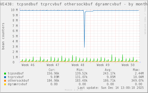 VE438: tcpsndbuf tcprcvbuf othersockbuf dgramrcvbuf