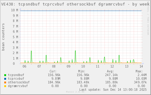 VE438: tcpsndbuf tcprcvbuf othersockbuf dgramrcvbuf