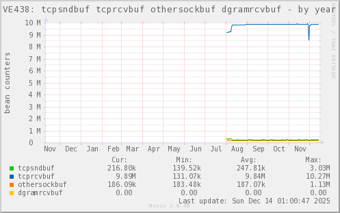 VE438: tcpsndbuf tcprcvbuf othersockbuf dgramrcvbuf